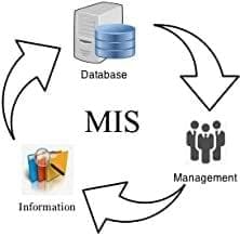 Management Information System (MIS) : Concept and Applications