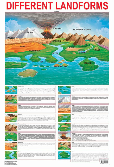 Different Land Forms : Reference Educational Wall Chart